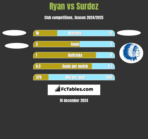 Ryan vs Surdez h2h player stats