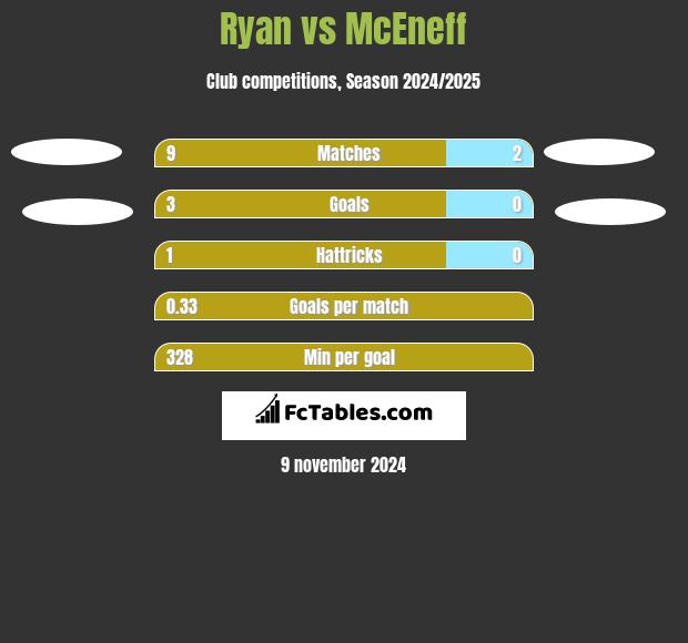 Ryan vs McEneff h2h player stats