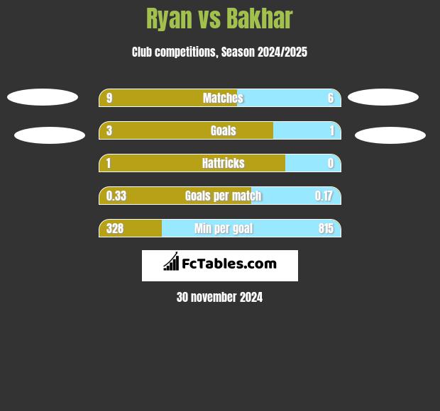 Ryan vs Bakhar h2h player stats