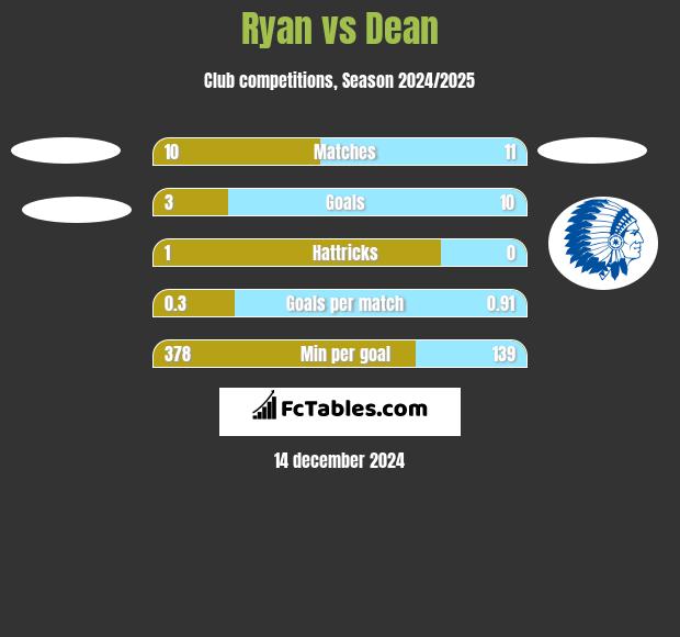 Ryan vs Dean h2h player stats