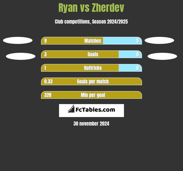 Ryan vs Zherdev h2h player stats