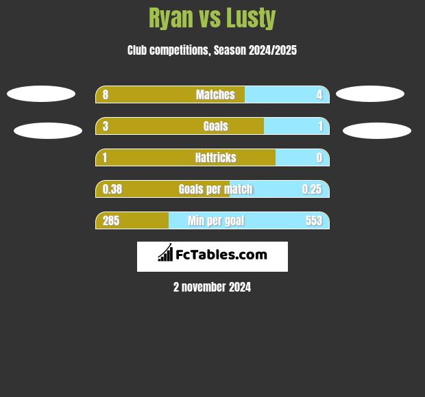 Ryan vs Lusty h2h player stats