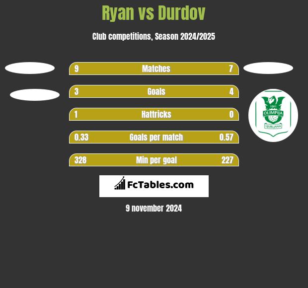 Ryan vs Durdov h2h player stats