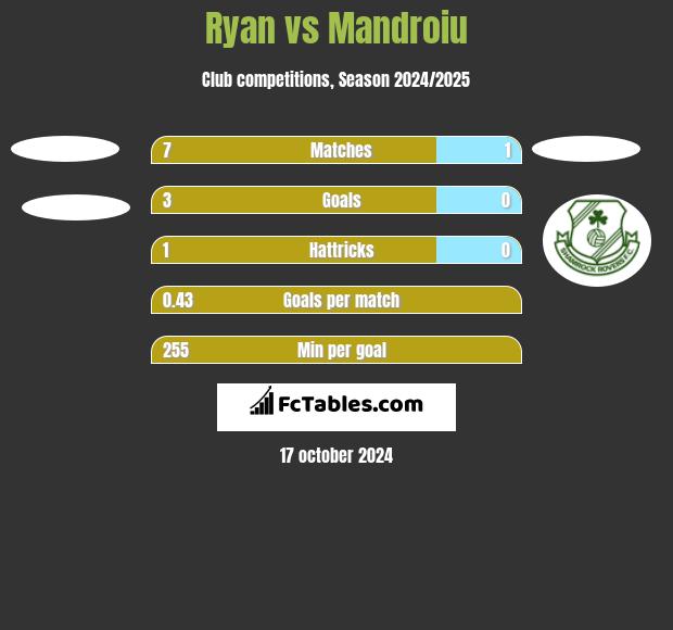 Ryan vs Mandroiu h2h player stats