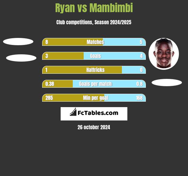 Ryan vs Mambimbi h2h player stats