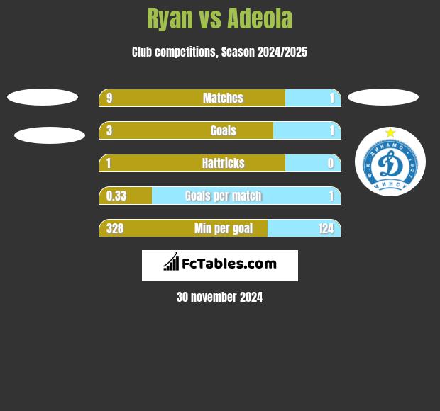 Ryan vs Adeola h2h player stats