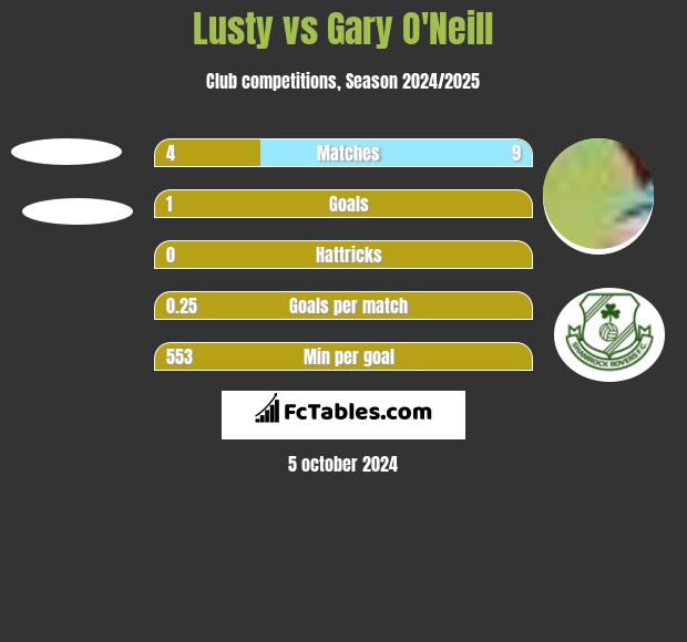 Lusty vs Gary O'Neill h2h player stats