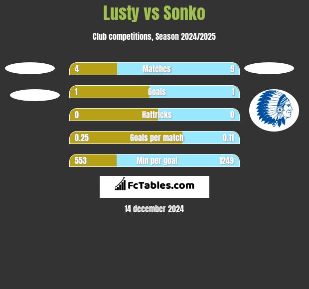 Lusty vs Sonko h2h player stats