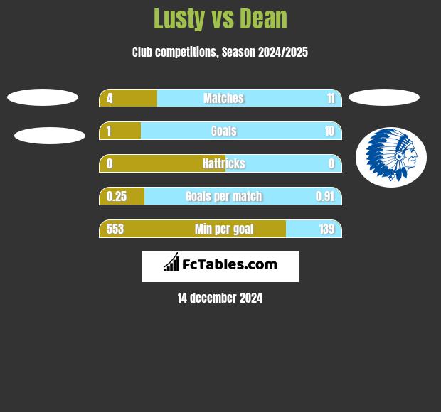 Lusty vs Dean h2h player stats