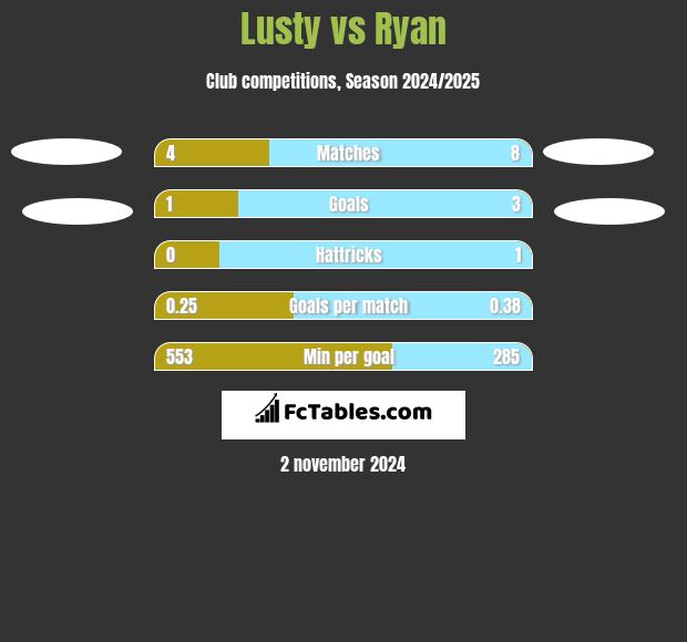 Lusty vs Ryan h2h player stats