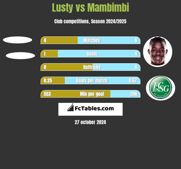 Lusty vs Mambimbi h2h player stats