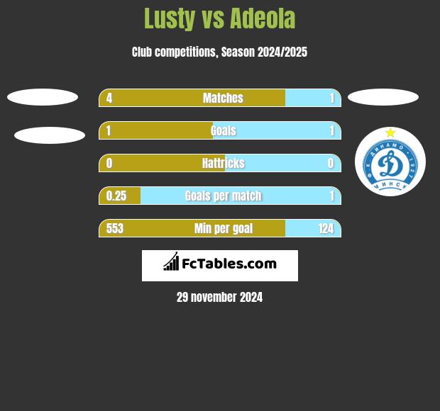 Lusty vs Adeola h2h player stats