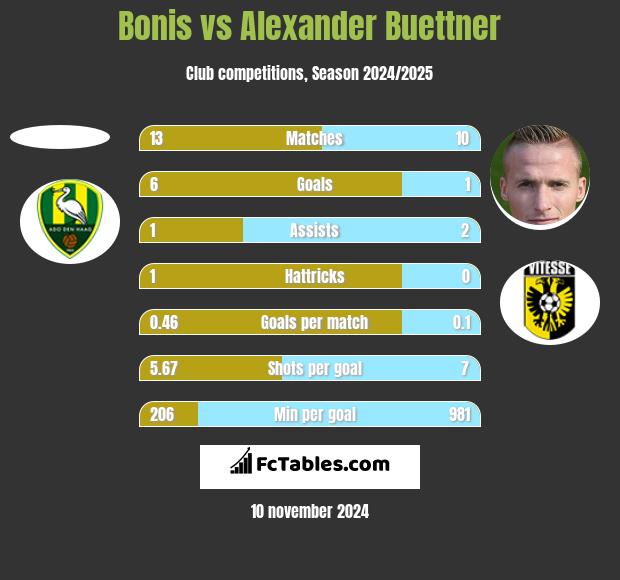 Bonis vs Alexander Buettner h2h player stats