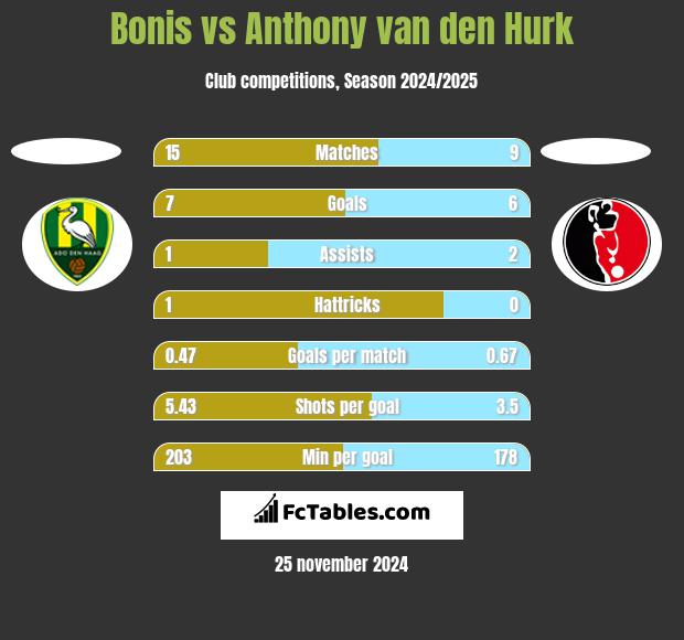 Bonis vs Anthony van den Hurk h2h player stats