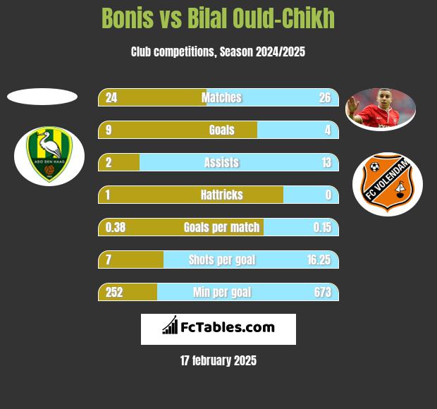 Bonis vs Bilal Ould-Chikh h2h player stats