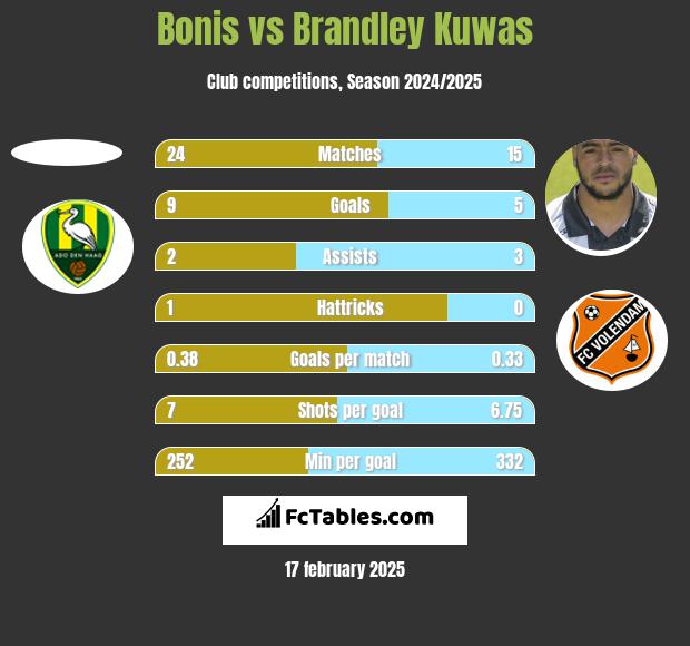 Bonis vs Brandley Kuwas h2h player stats