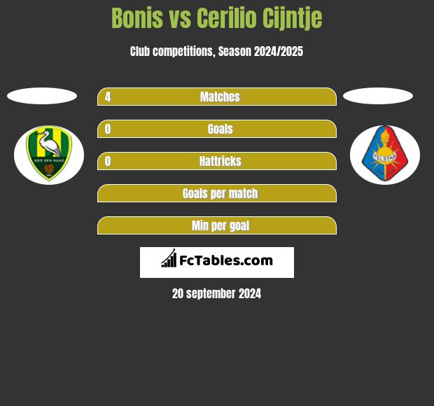 Bonis vs Cerilio Cijntje h2h player stats