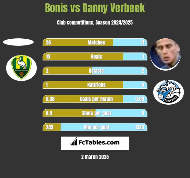 Bonis vs Danny Verbeek h2h player stats