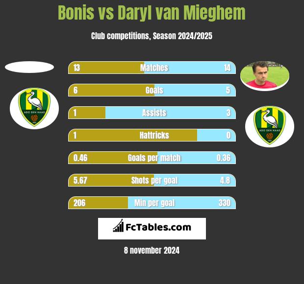 Bonis vs Daryl van Mieghem h2h player stats