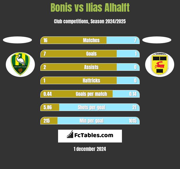 Bonis vs Ilias Alhalft h2h player stats