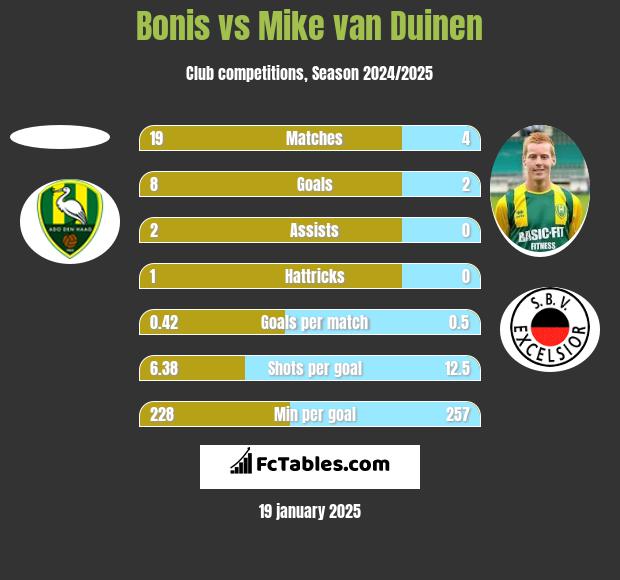 Bonis vs Mike van Duinen h2h player stats