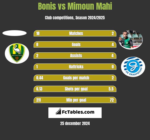 Bonis vs Mimoun Mahi h2h player stats