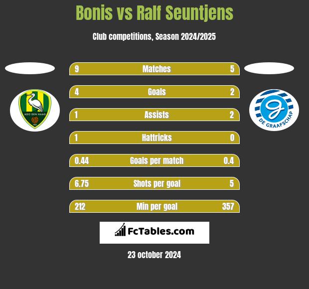 Bonis vs Ralf Seuntjens h2h player stats