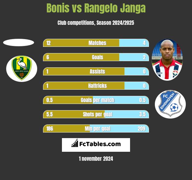 Bonis vs Rangelo Janga h2h player stats