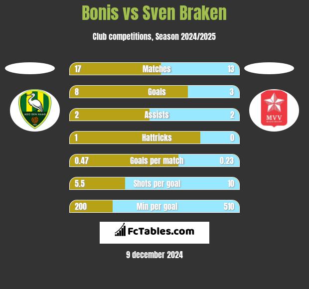 Bonis vs Sven Braken h2h player stats