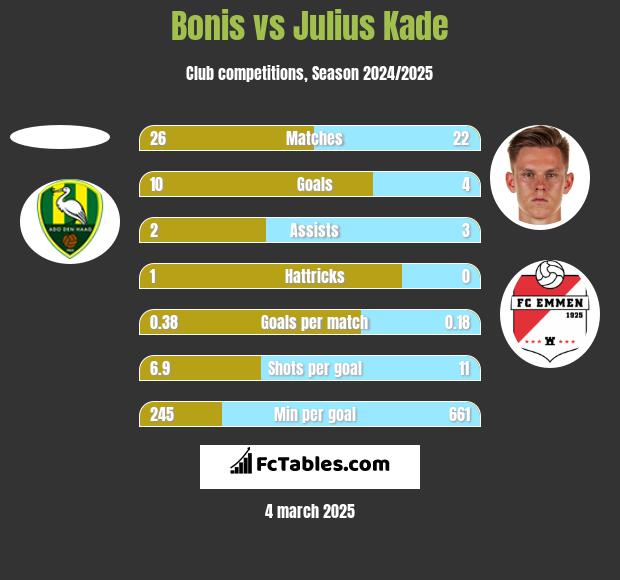 Bonis vs Julius Kade h2h player stats