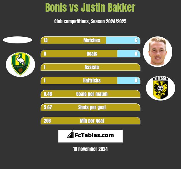 Bonis vs Justin Bakker h2h player stats