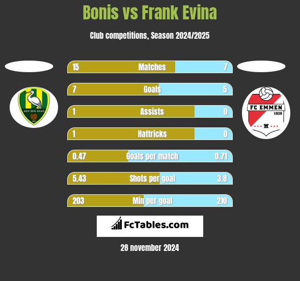 Bonis vs Frank Evina h2h player stats