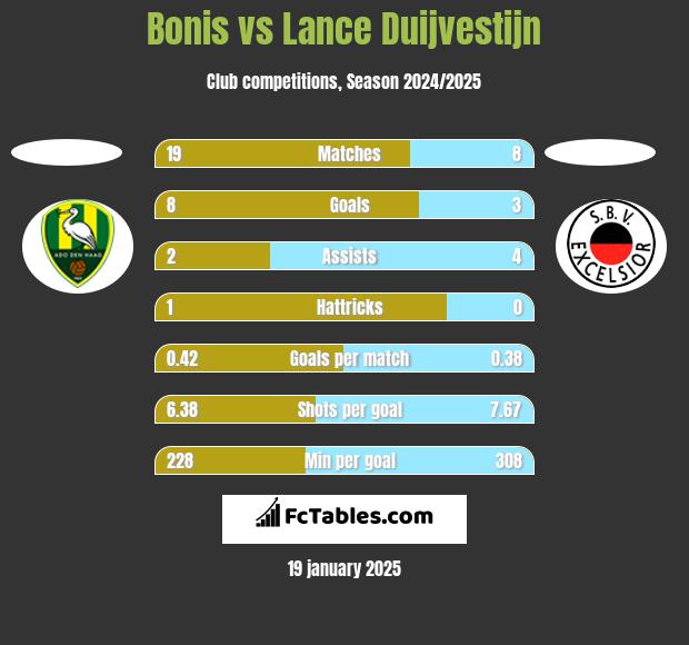 Bonis vs Lance Duijvestijn h2h player stats