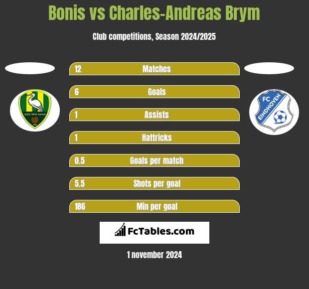 Bonis vs Charles-Andreas Brym h2h player stats