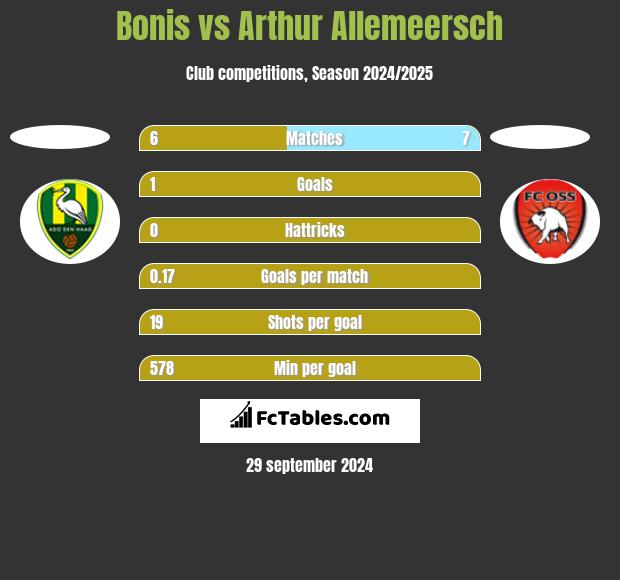 Bonis vs Arthur Allemeersch h2h player stats