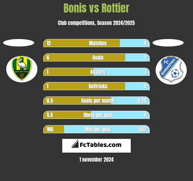 Bonis vs Rottier h2h player stats