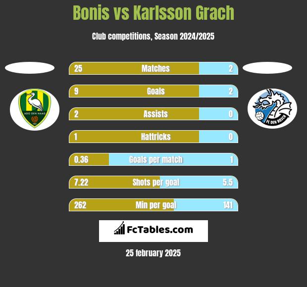 Bonis vs Karlsson Grach h2h player stats