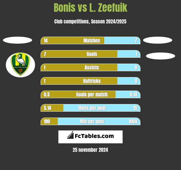 Bonis vs L. Zeefuik h2h player stats