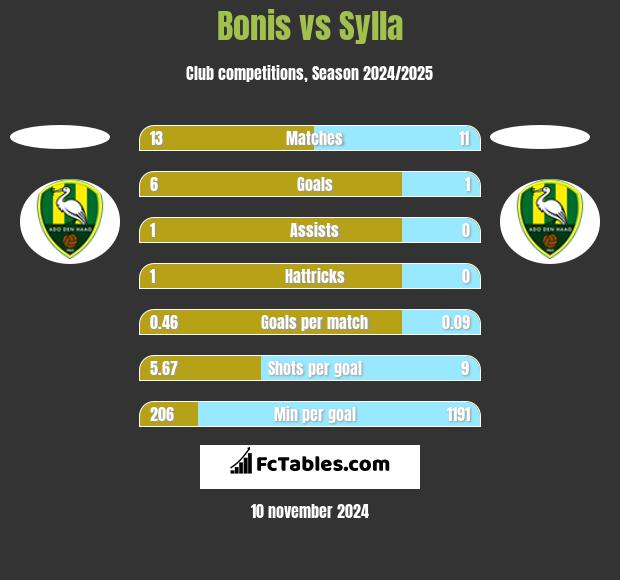 Bonis vs Sylla h2h player stats