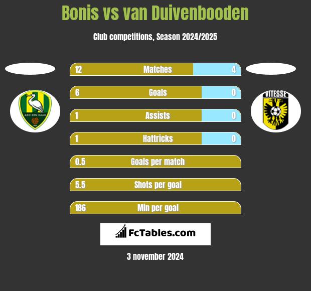 Bonis vs van Duivenbooden h2h player stats