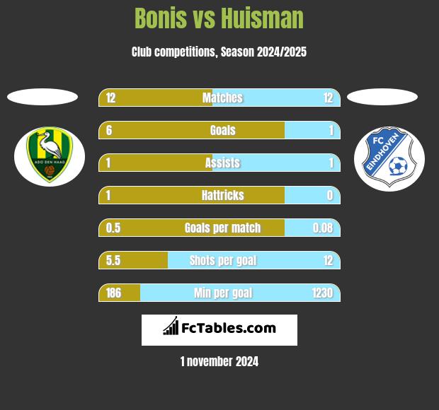 Bonis vs Huisman h2h player stats