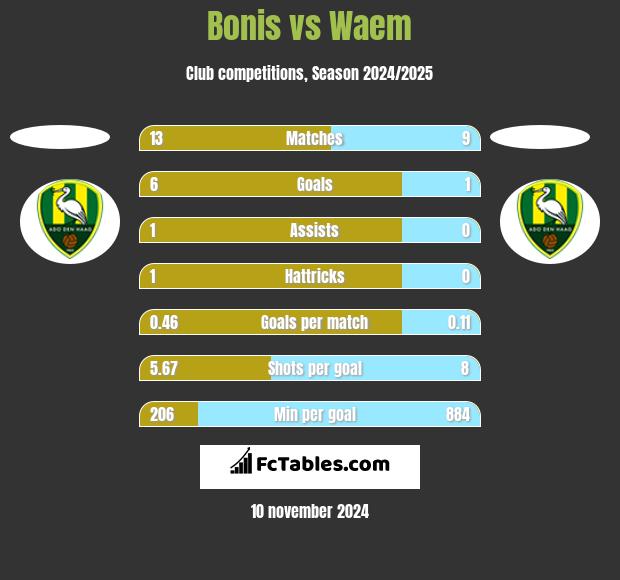 Bonis vs Waem h2h player stats