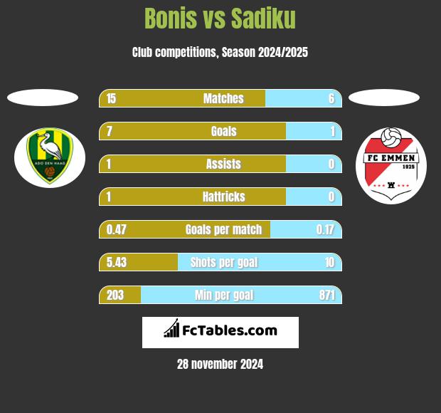 Bonis vs Sadiku h2h player stats