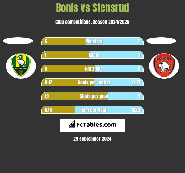 Bonis vs Stensrud h2h player stats