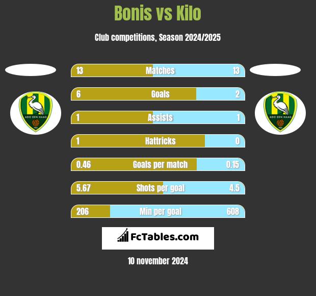 Bonis vs Kilo h2h player stats