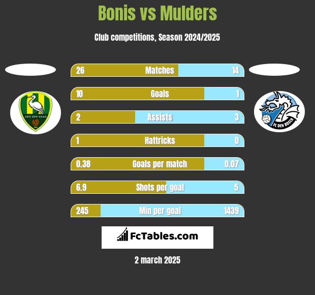 Bonis vs Mulders h2h player stats