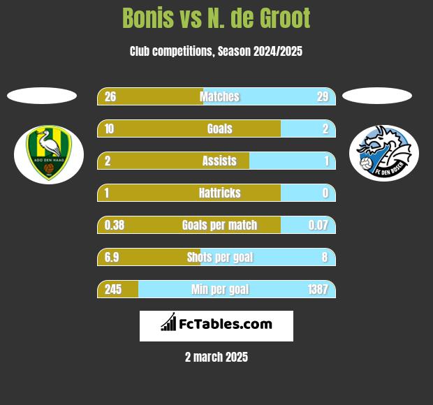 Bonis vs N. de Groot h2h player stats