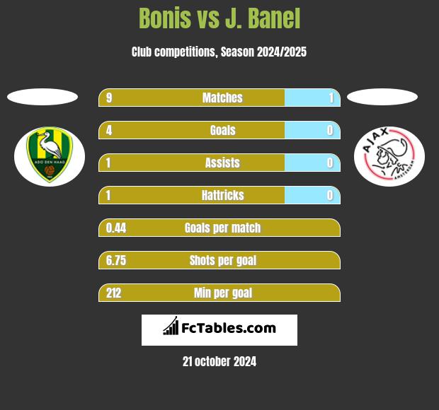 Bonis vs J. Banel h2h player stats