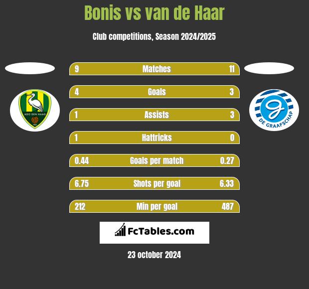 Bonis vs van de Haar h2h player stats