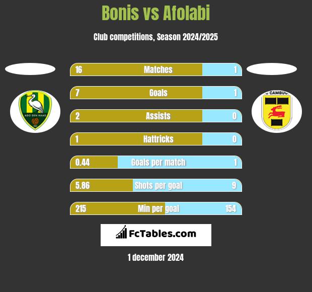 Bonis vs Afolabi h2h player stats